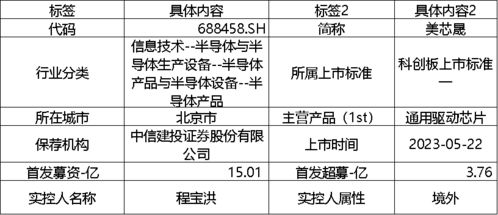 科創板周報 半導體與軟件開發吸金超16億，航天軟件、美芯晟IPO引關注，13家公司盈利預期上修